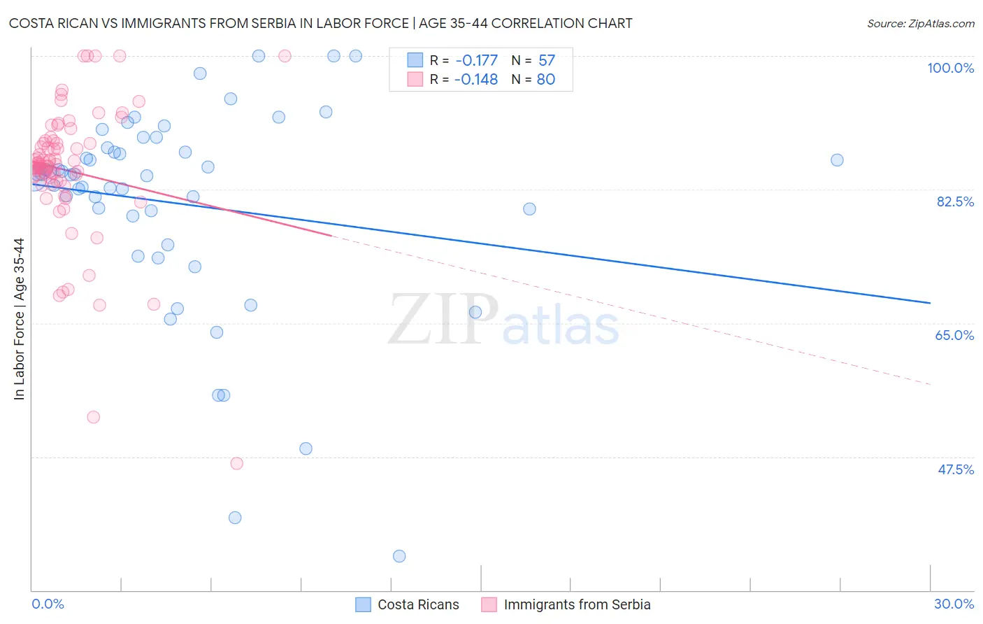 Costa Rican vs Immigrants from Serbia In Labor Force | Age 35-44