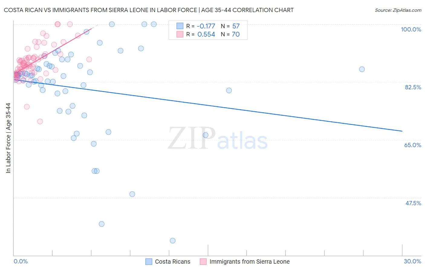 Costa Rican vs Immigrants from Sierra Leone In Labor Force | Age 35-44