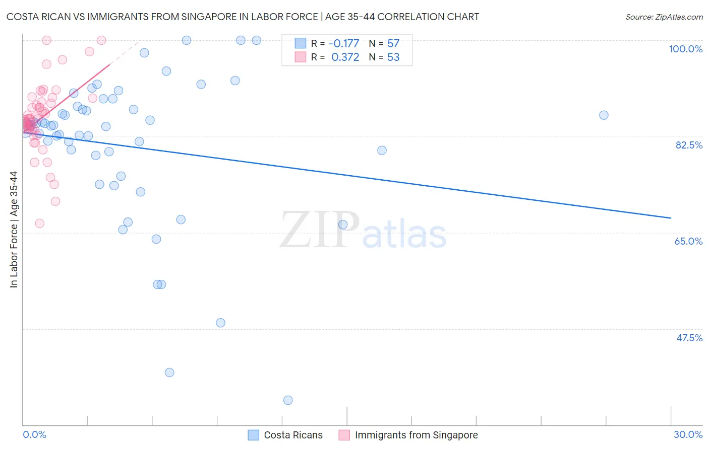 Costa Rican vs Immigrants from Singapore In Labor Force | Age 35-44