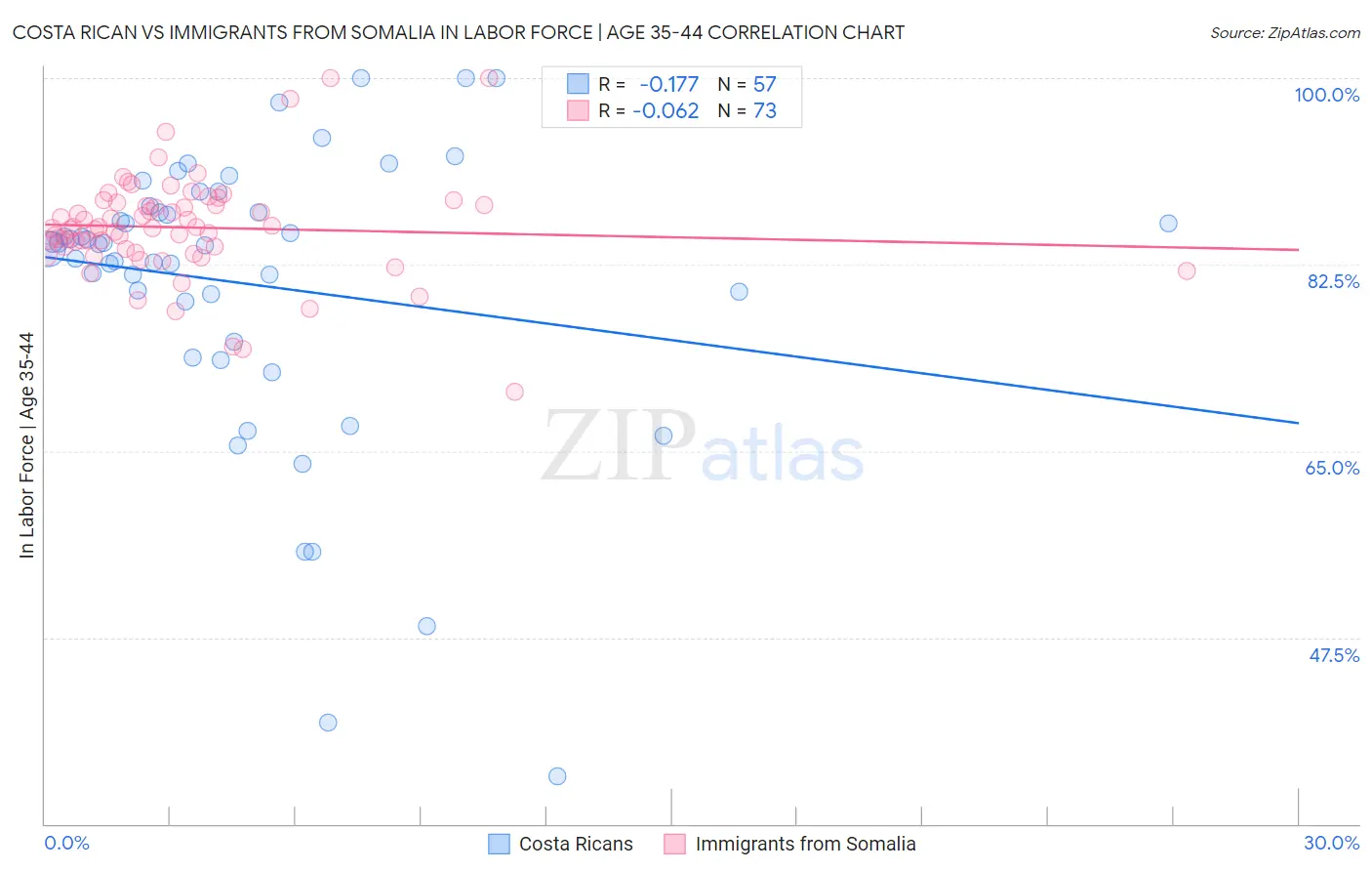 Costa Rican vs Immigrants from Somalia In Labor Force | Age 35-44