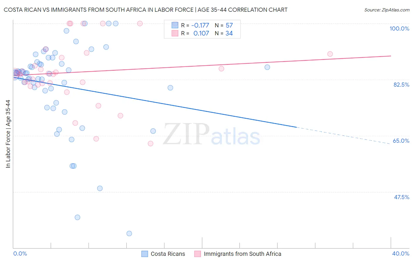 Costa Rican vs Immigrants from South Africa In Labor Force | Age 35-44