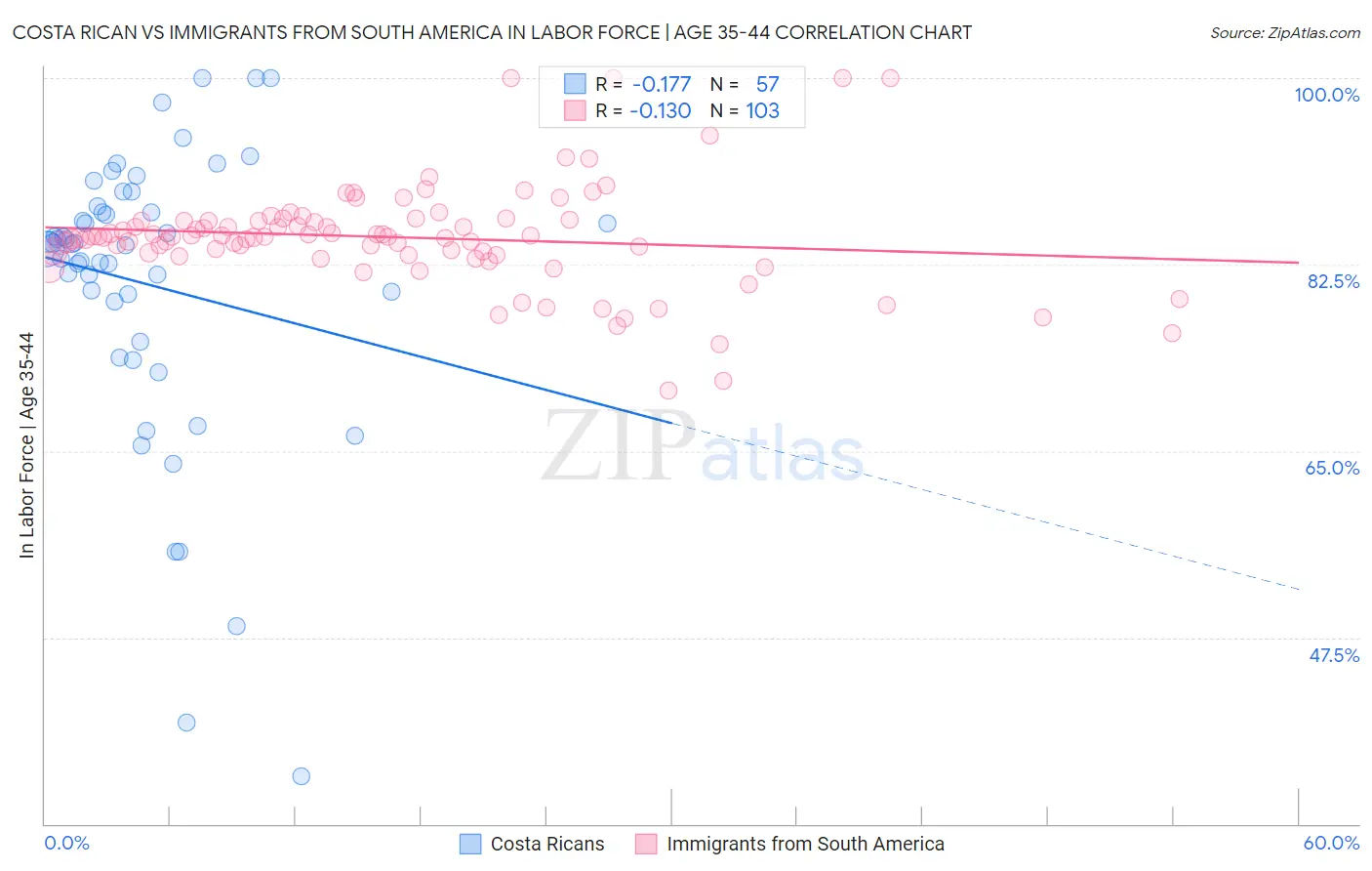 Costa Rican vs Immigrants from South America In Labor Force | Age 35-44