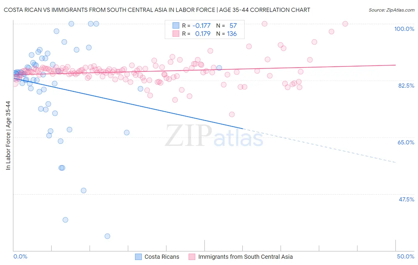 Costa Rican vs Immigrants from South Central Asia In Labor Force | Age 35-44