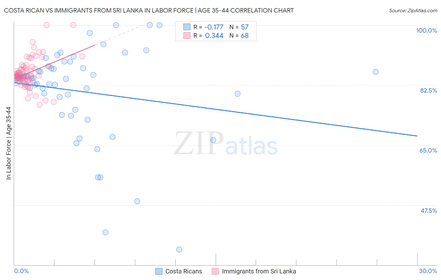 Costa Rican vs Immigrants from Sri Lanka In Labor Force | Age 35-44