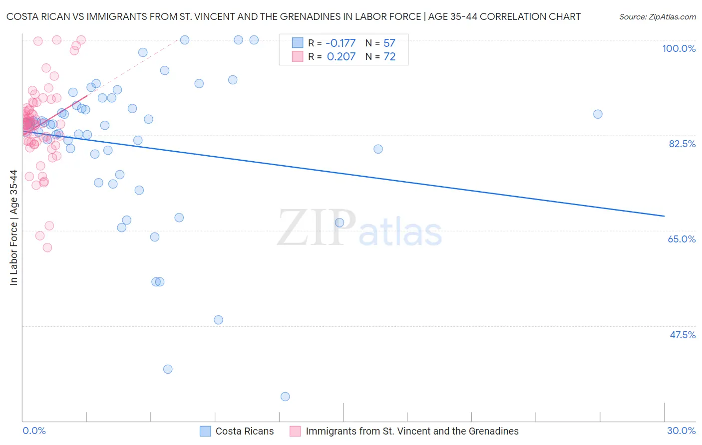 Costa Rican vs Immigrants from St. Vincent and the Grenadines In Labor Force | Age 35-44