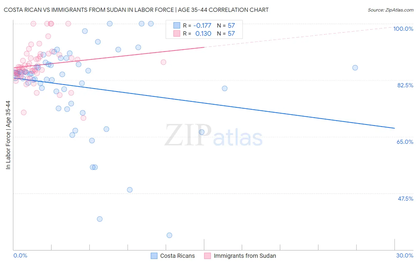 Costa Rican vs Immigrants from Sudan In Labor Force | Age 35-44