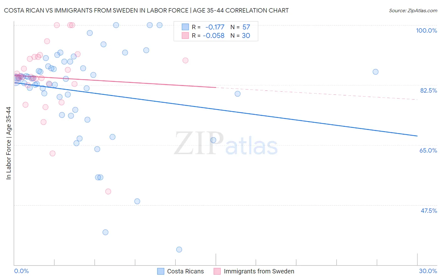 Costa Rican vs Immigrants from Sweden In Labor Force | Age 35-44