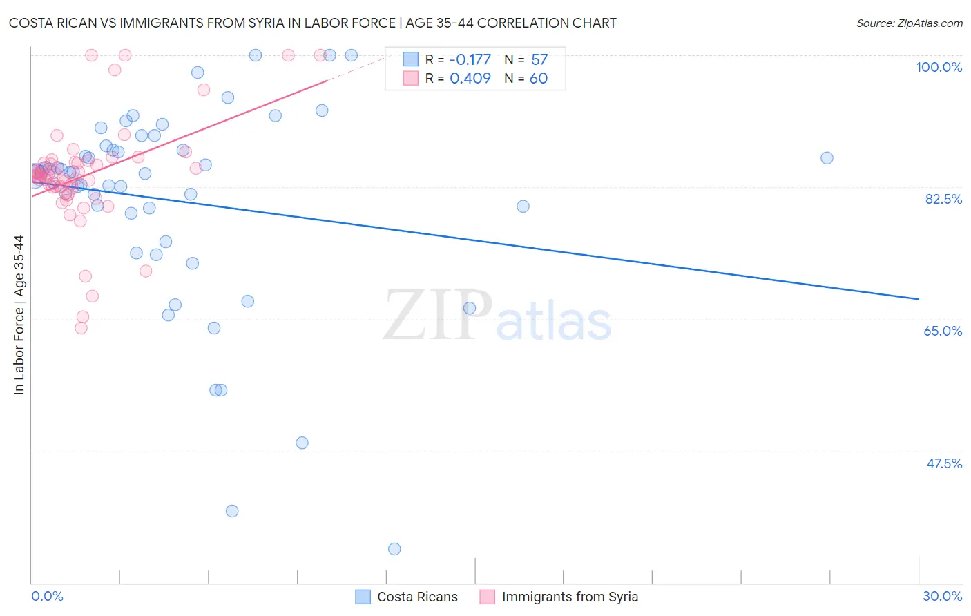 Costa Rican vs Immigrants from Syria In Labor Force | Age 35-44