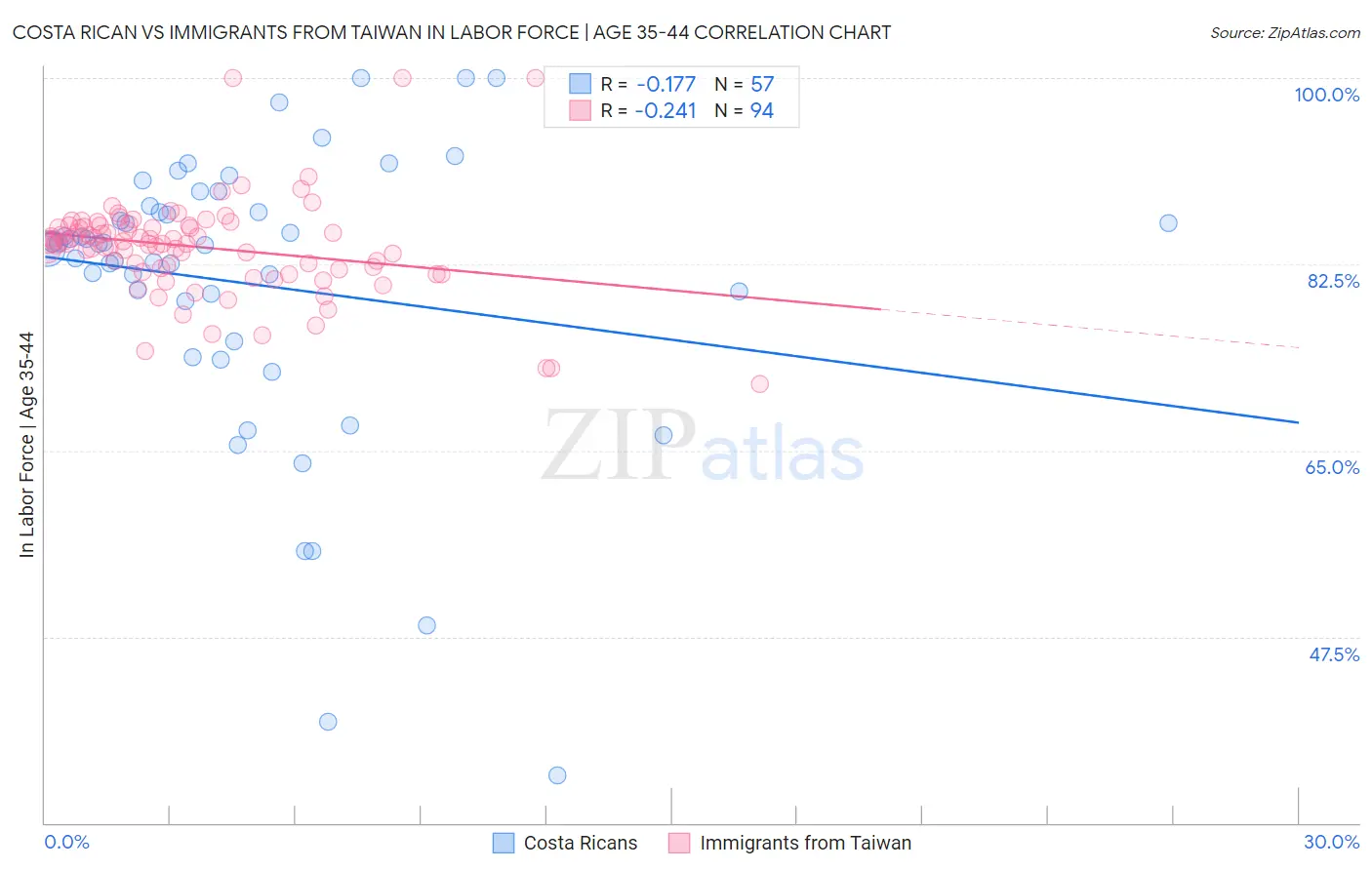 Costa Rican vs Immigrants from Taiwan In Labor Force | Age 35-44