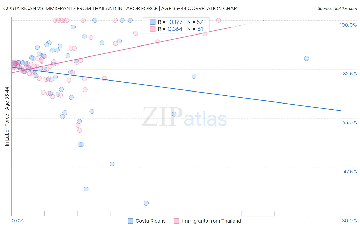 Costa Rican vs Immigrants from Thailand In Labor Force | Age 35-44