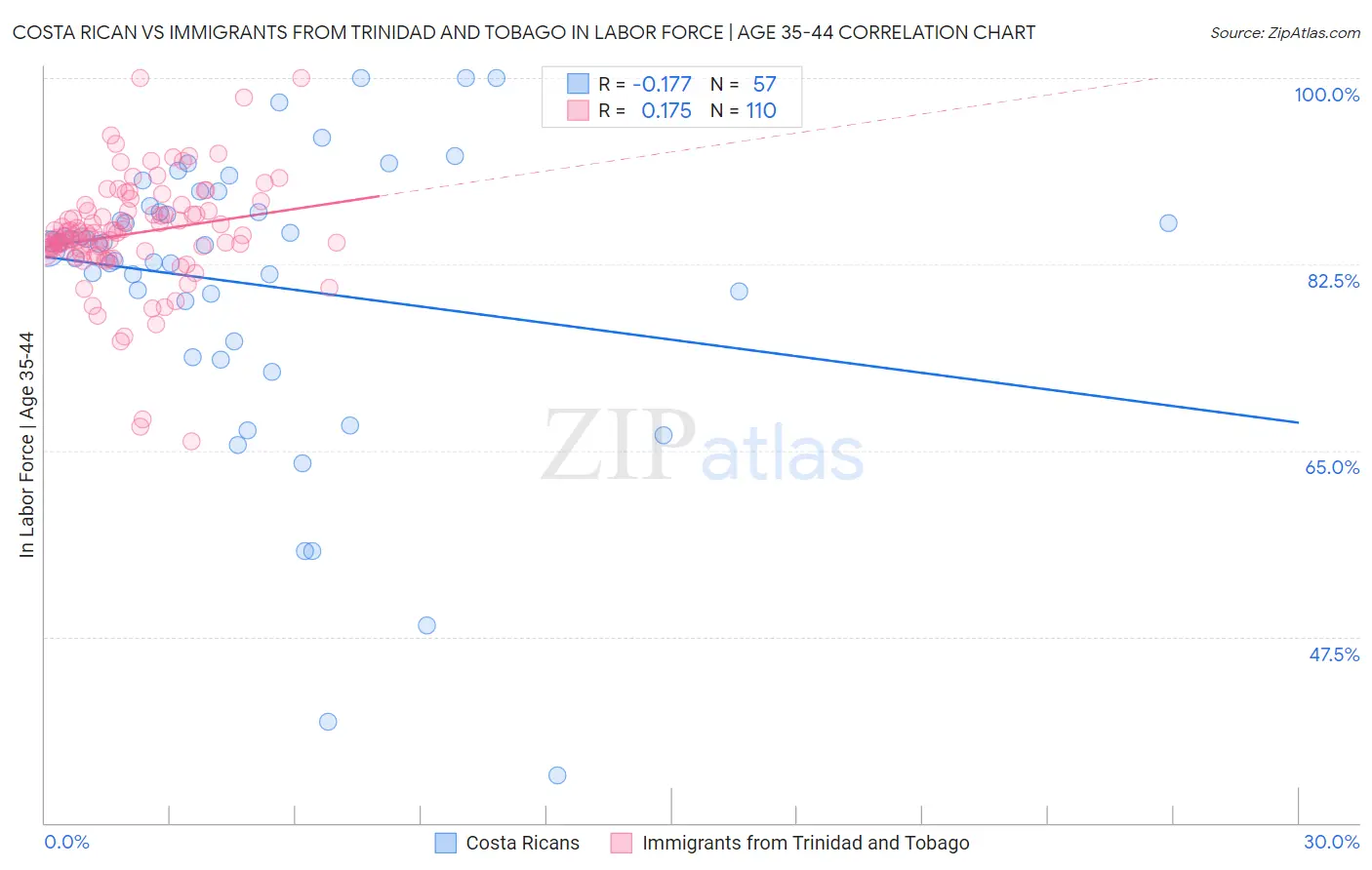 Costa Rican vs Immigrants from Trinidad and Tobago In Labor Force | Age 35-44