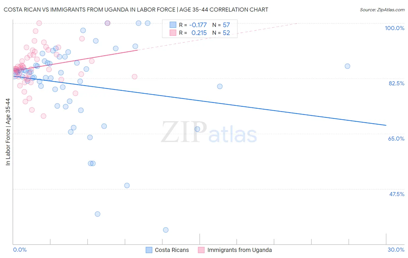 Costa Rican vs Immigrants from Uganda In Labor Force | Age 35-44