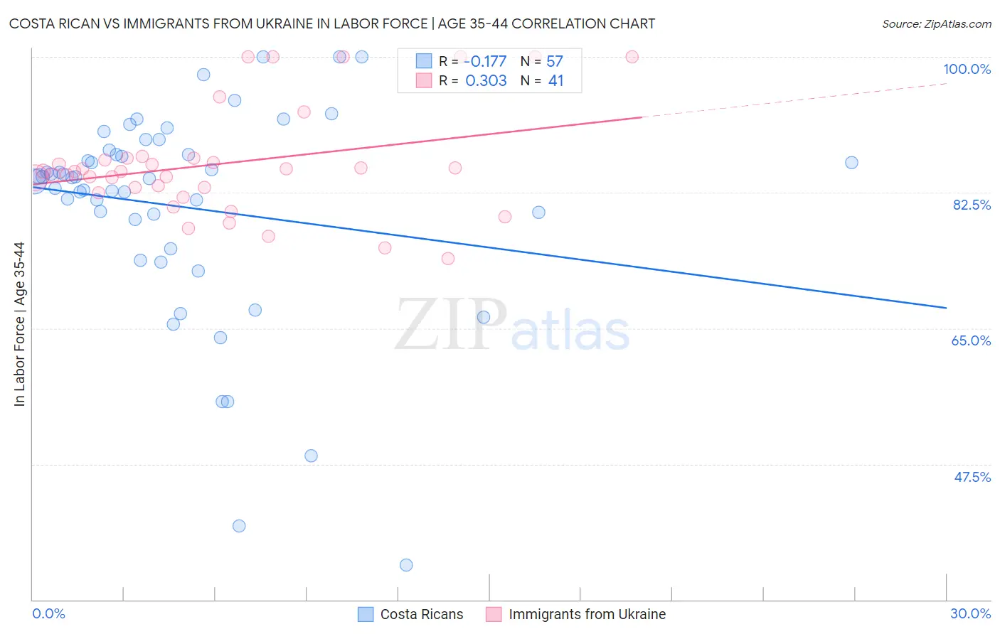 Costa Rican vs Immigrants from Ukraine In Labor Force | Age 35-44