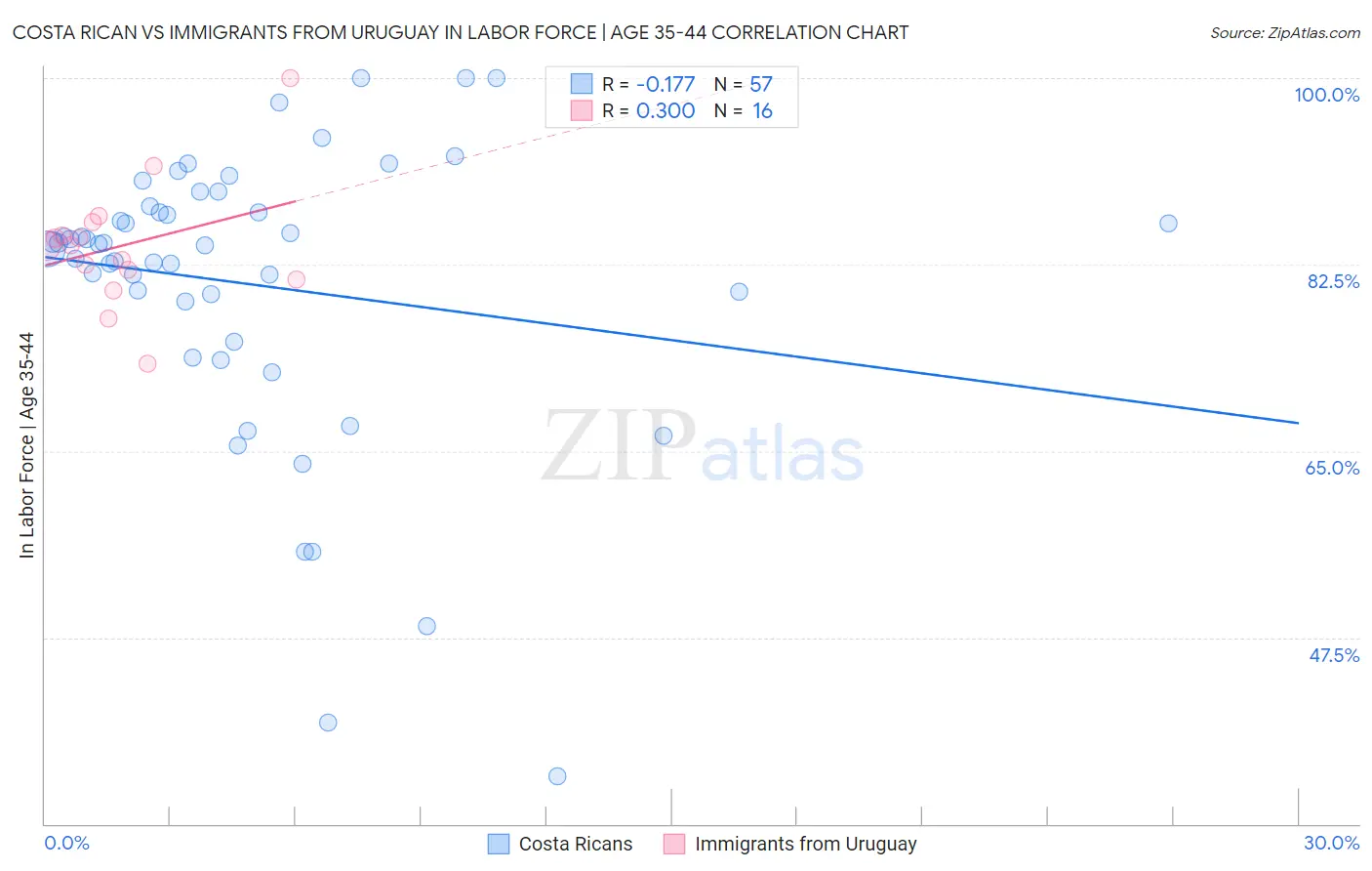 Costa Rican vs Immigrants from Uruguay In Labor Force | Age 35-44