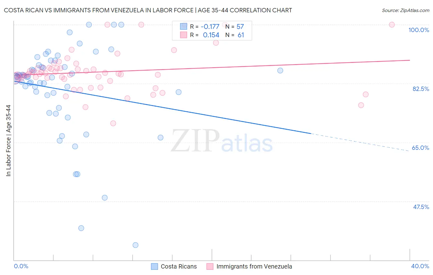 Costa Rican vs Immigrants from Venezuela In Labor Force | Age 35-44
