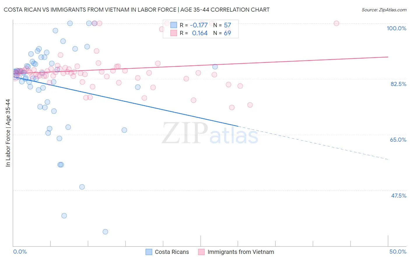 Costa Rican vs Immigrants from Vietnam In Labor Force | Age 35-44