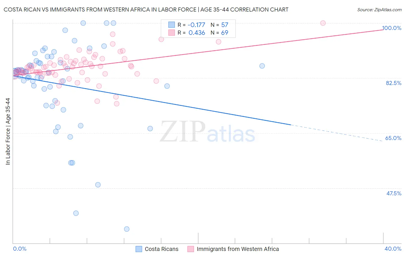 Costa Rican vs Immigrants from Western Africa In Labor Force | Age 35-44