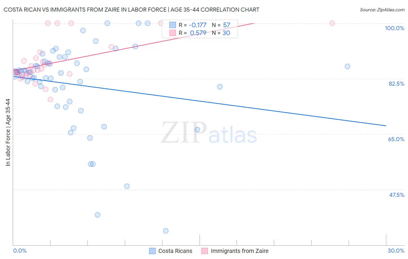 Costa Rican vs Immigrants from Zaire In Labor Force | Age 35-44