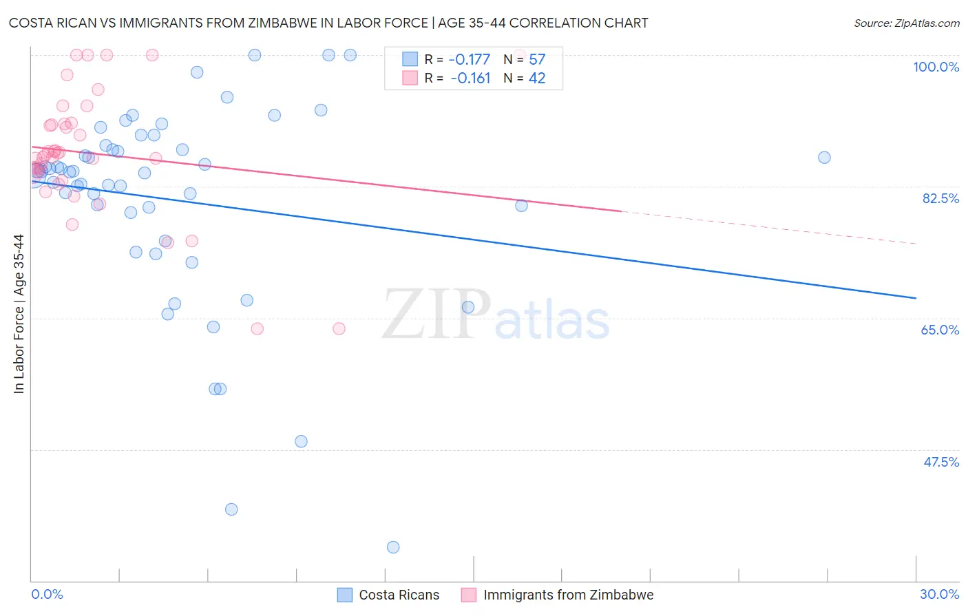 Costa Rican vs Immigrants from Zimbabwe In Labor Force | Age 35-44