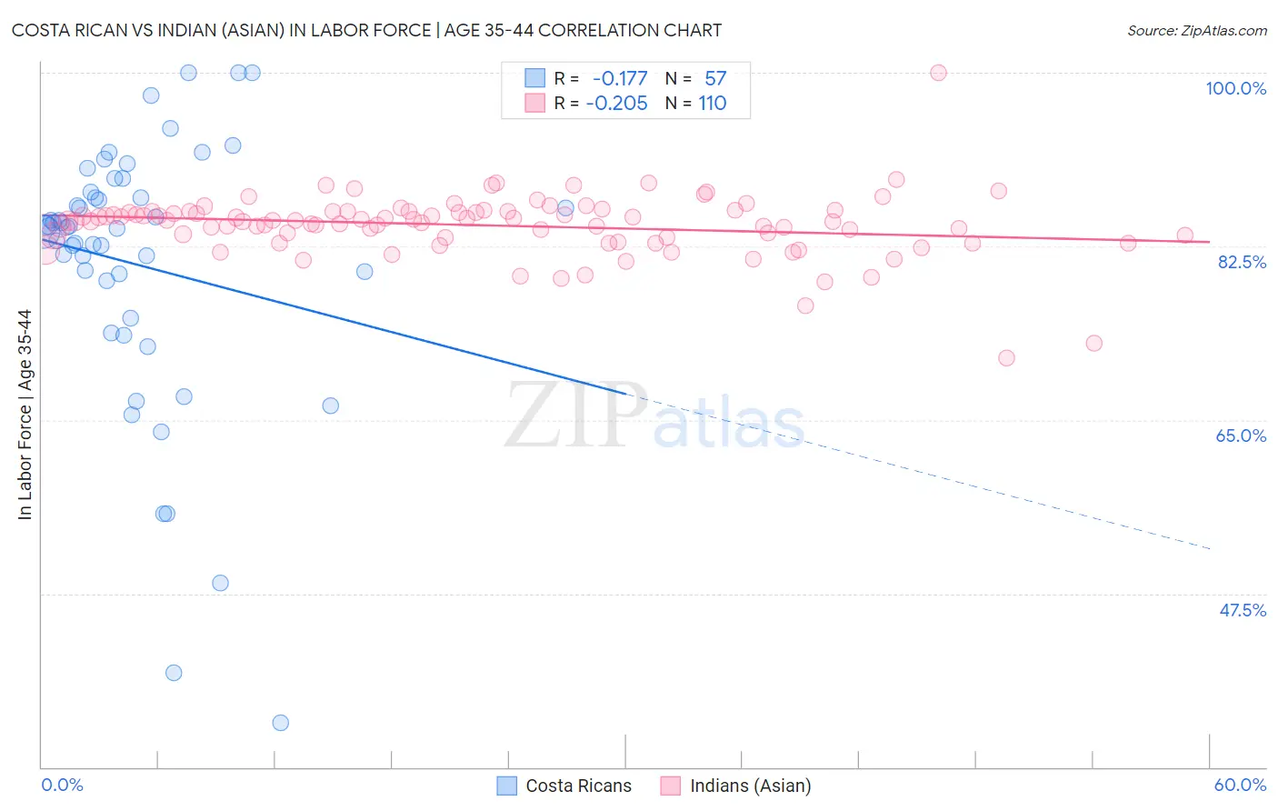 Costa Rican vs Indian (Asian) In Labor Force | Age 35-44