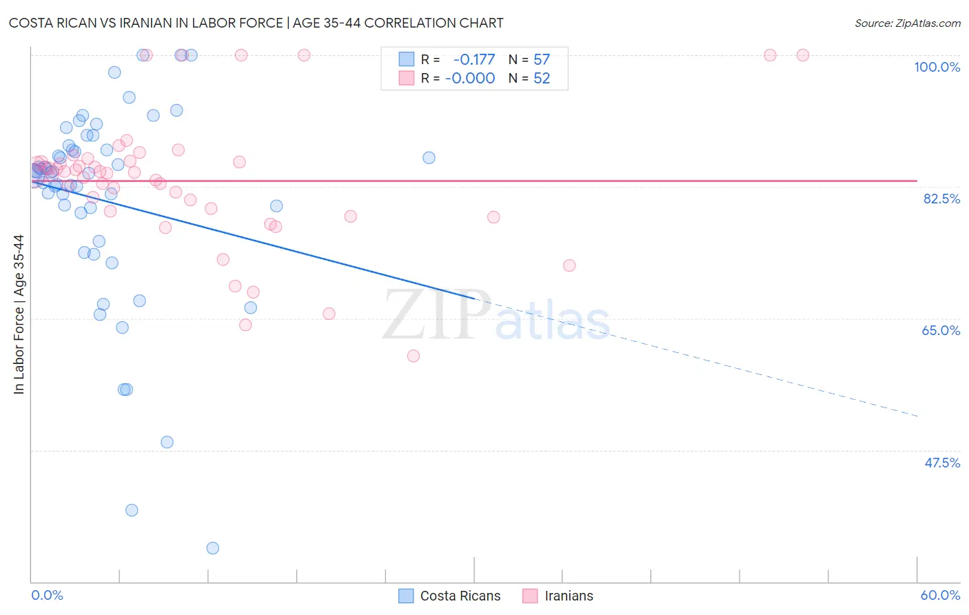 Costa Rican vs Iranian In Labor Force | Age 35-44