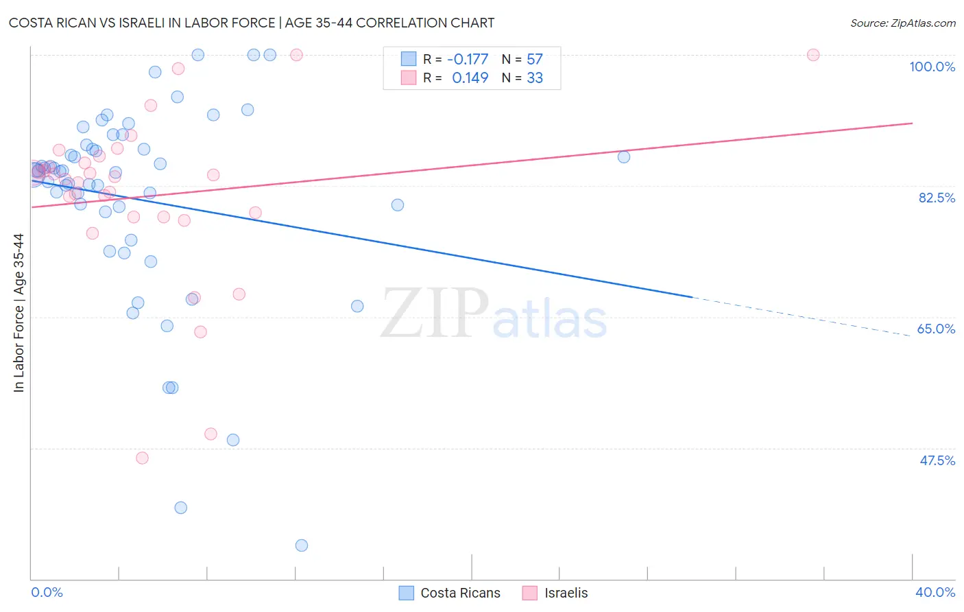 Costa Rican vs Israeli In Labor Force | Age 35-44