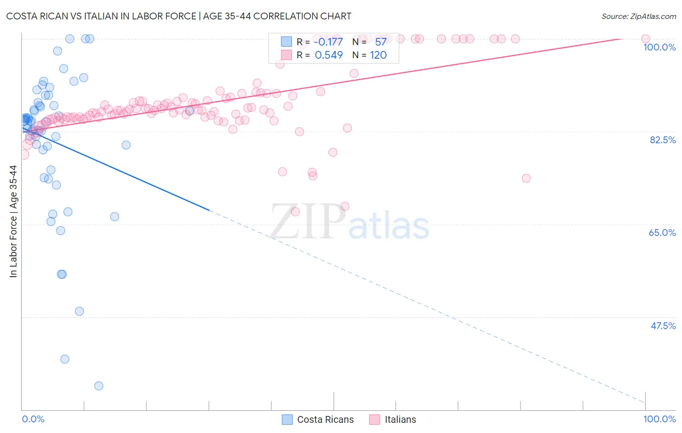 Costa Rican vs Italian In Labor Force | Age 35-44