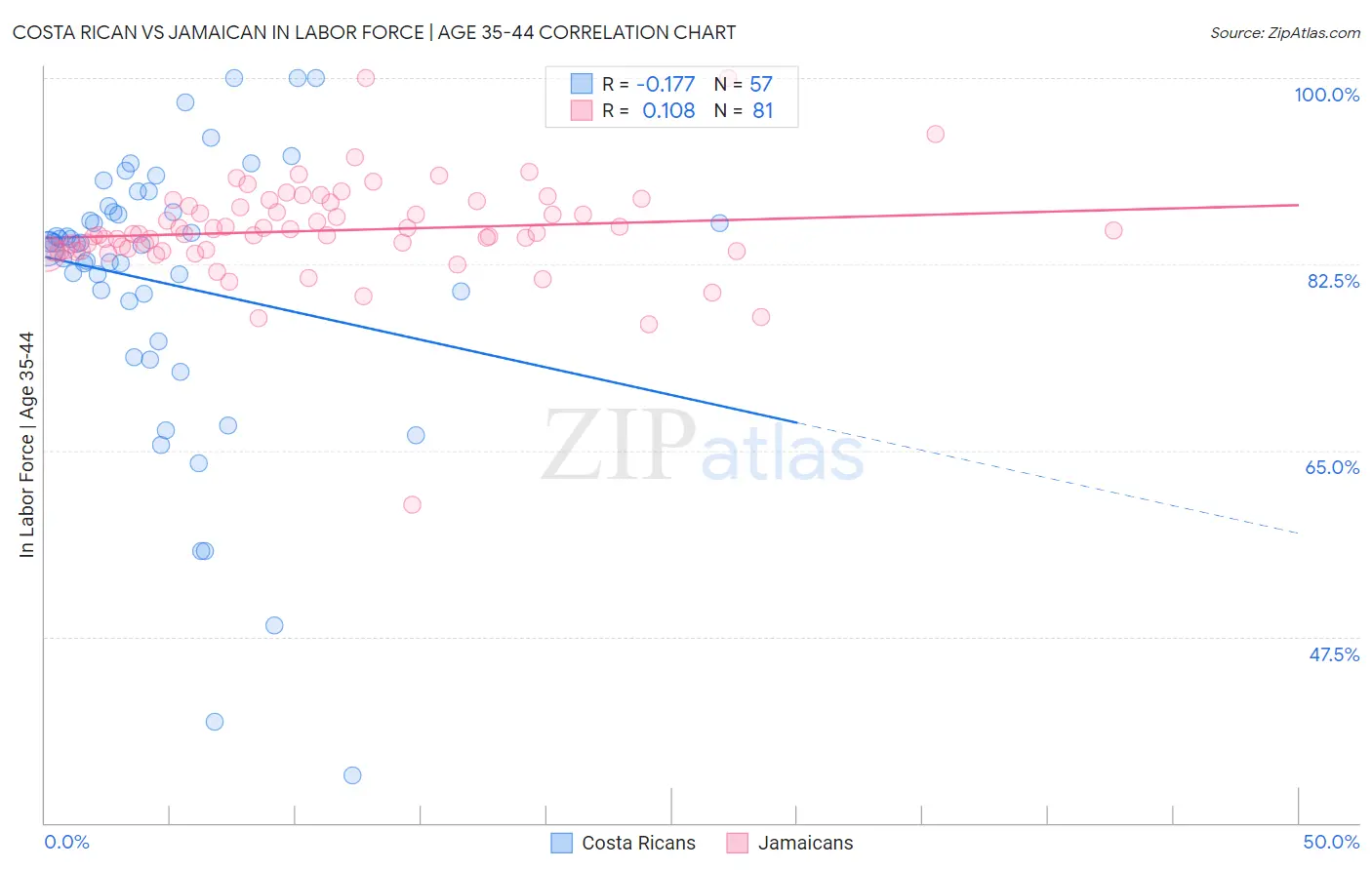 Costa Rican vs Jamaican In Labor Force | Age 35-44