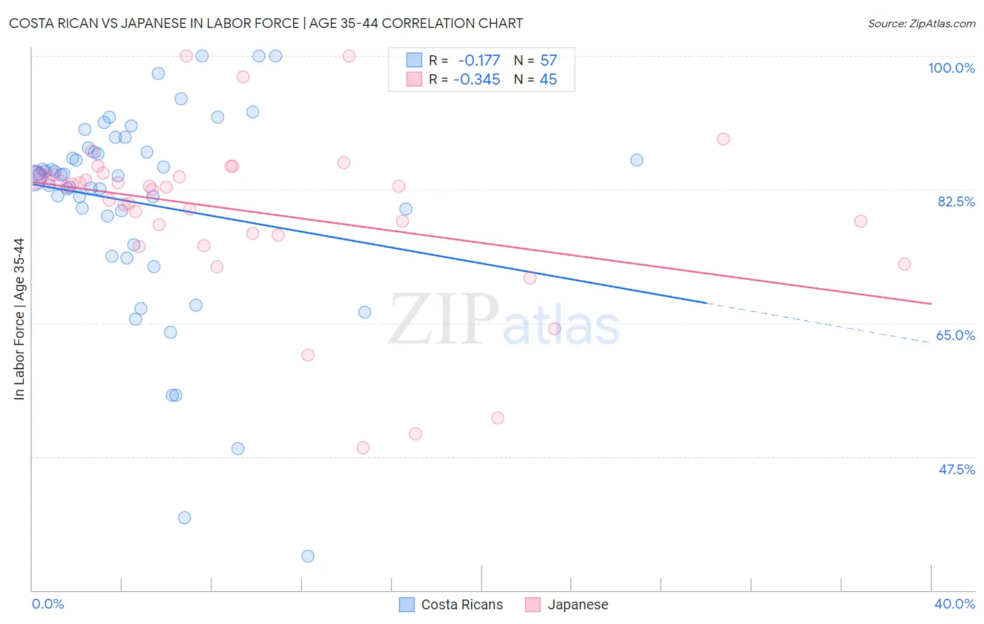 Costa Rican vs Japanese In Labor Force | Age 35-44