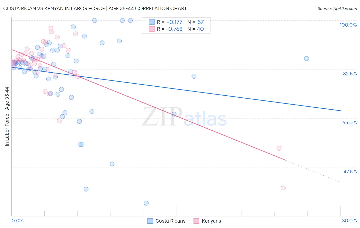Costa Rican vs Kenyan In Labor Force | Age 35-44