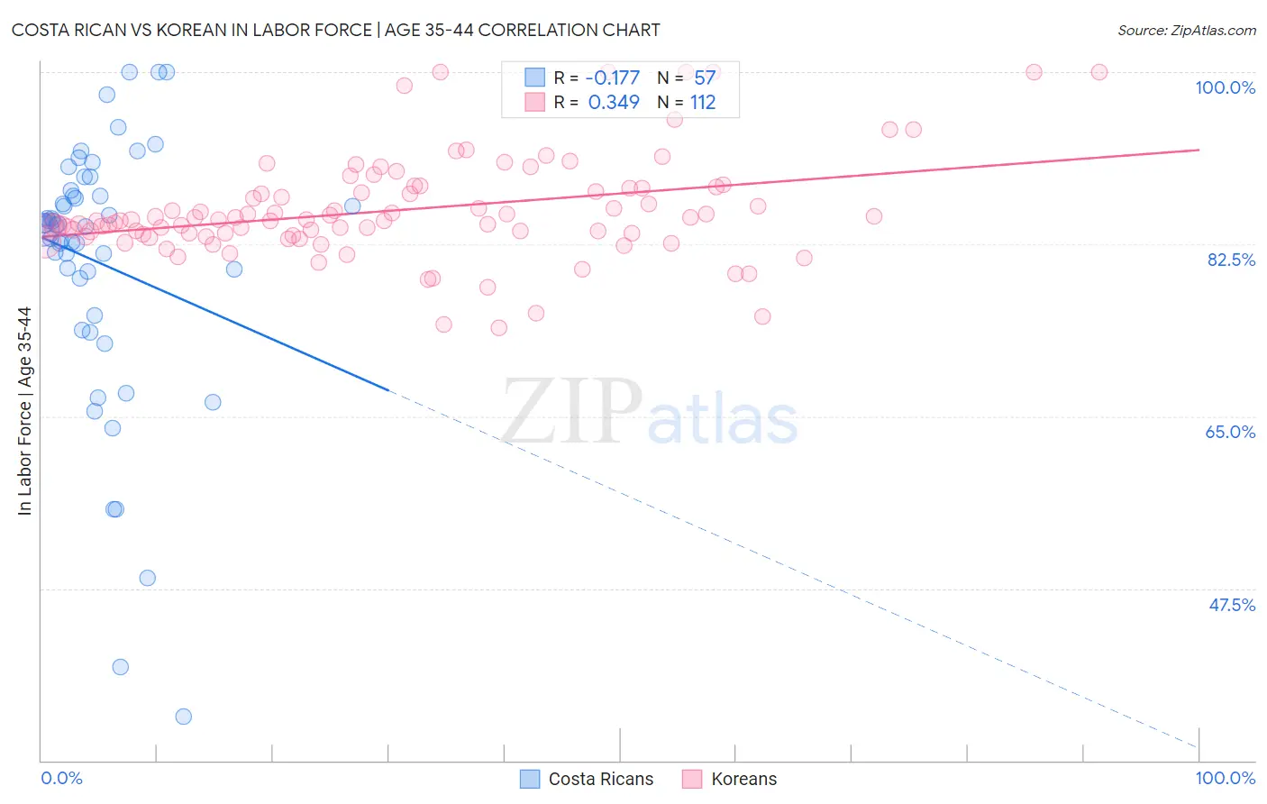 Costa Rican vs Korean In Labor Force | Age 35-44