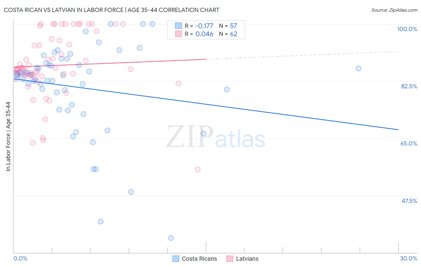 Costa Rican vs Latvian In Labor Force | Age 35-44