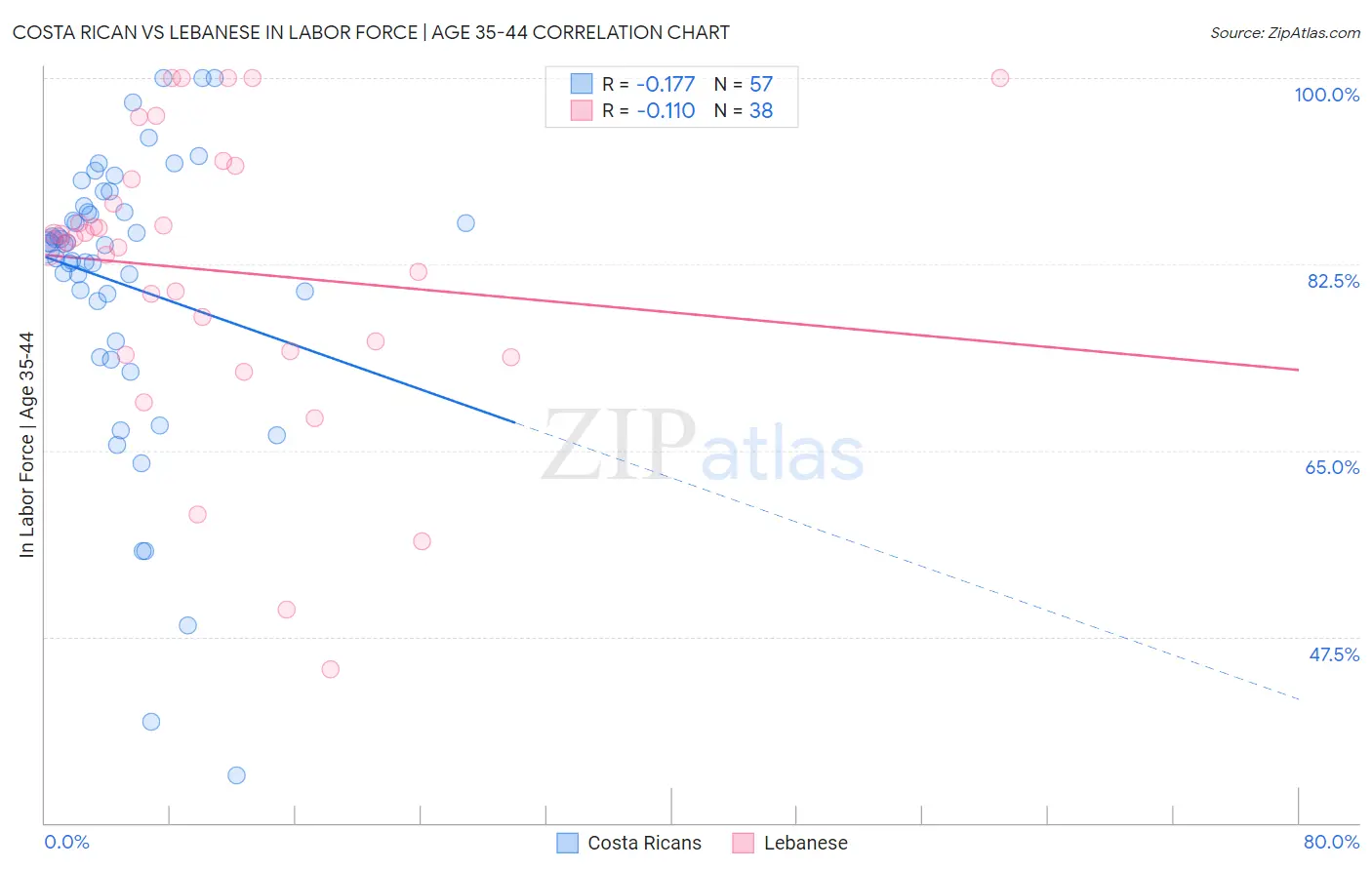 Costa Rican vs Lebanese In Labor Force | Age 35-44