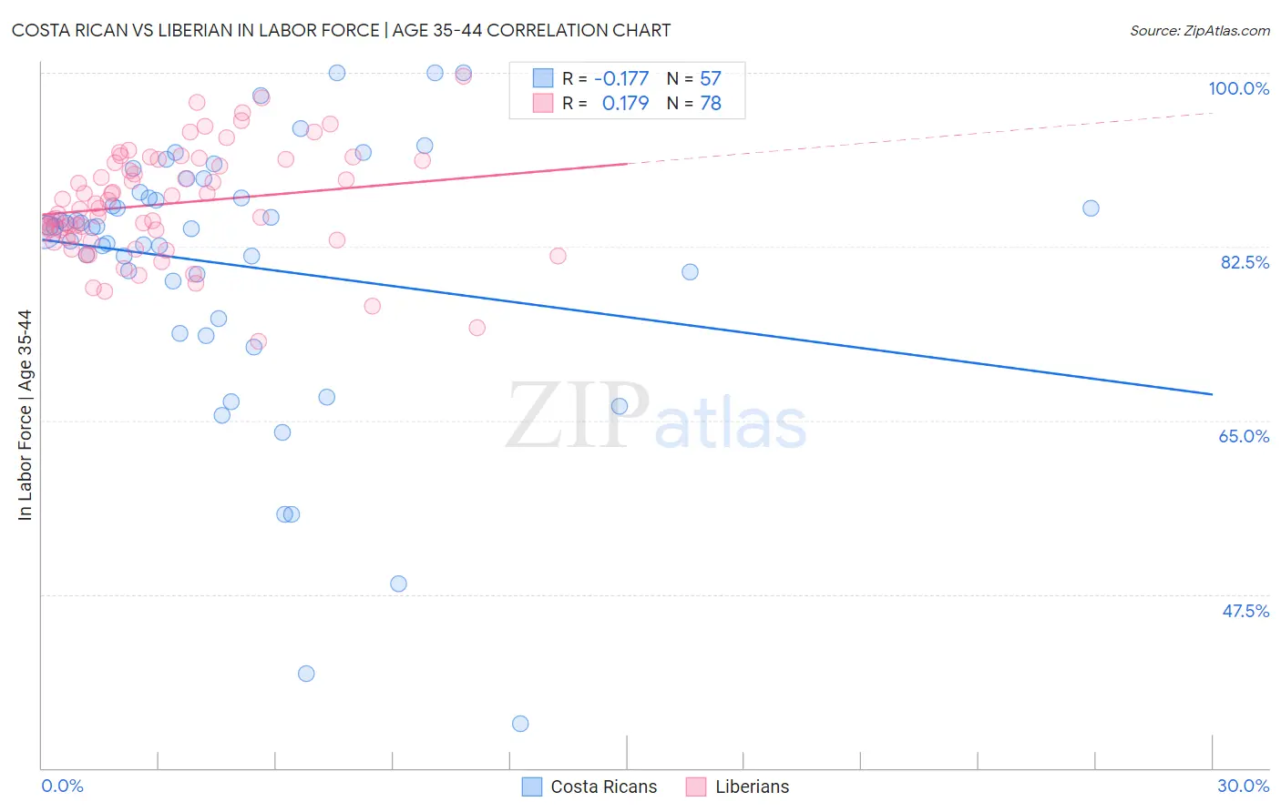 Costa Rican vs Liberian In Labor Force | Age 35-44