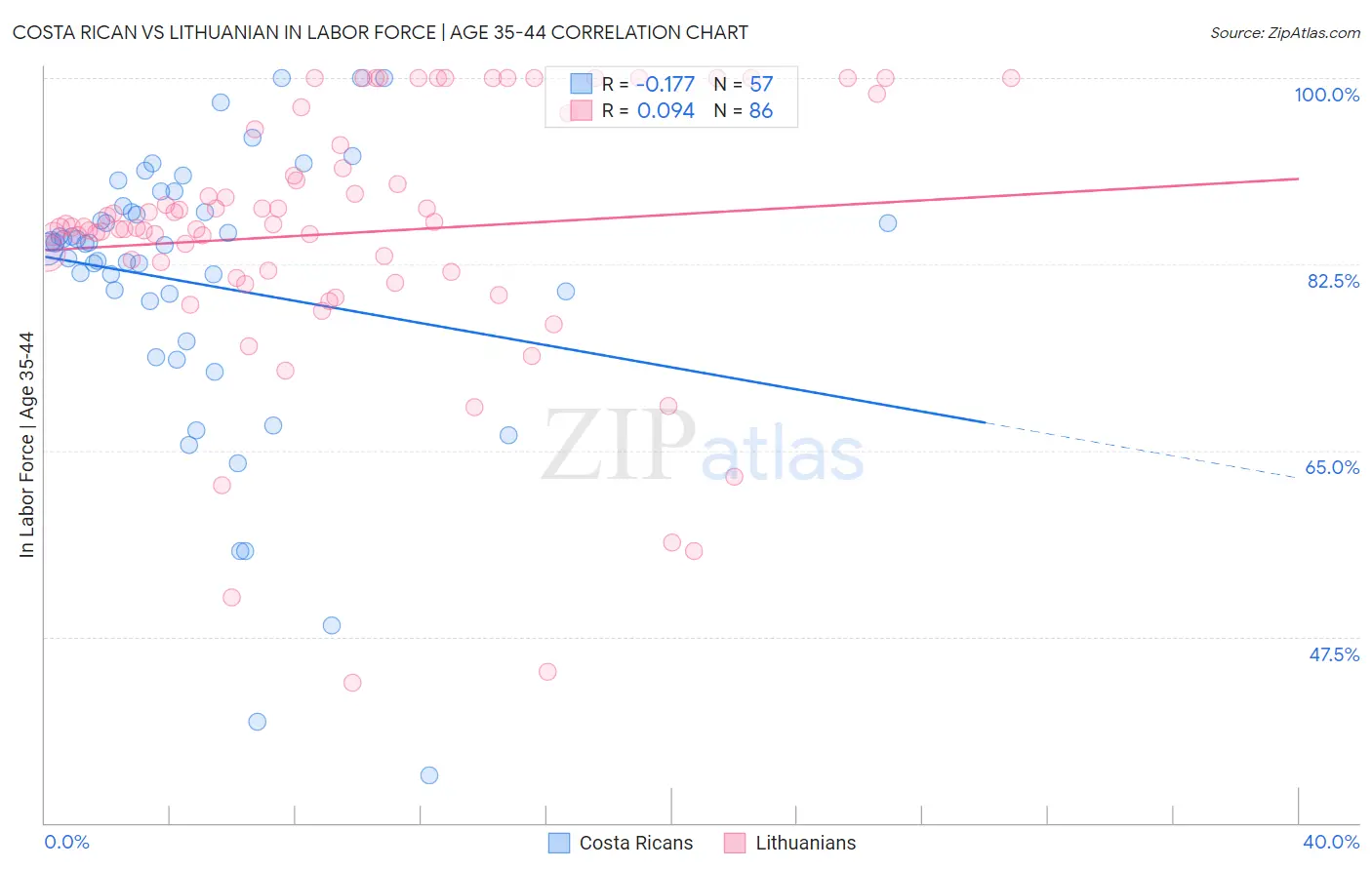 Costa Rican vs Lithuanian In Labor Force | Age 35-44