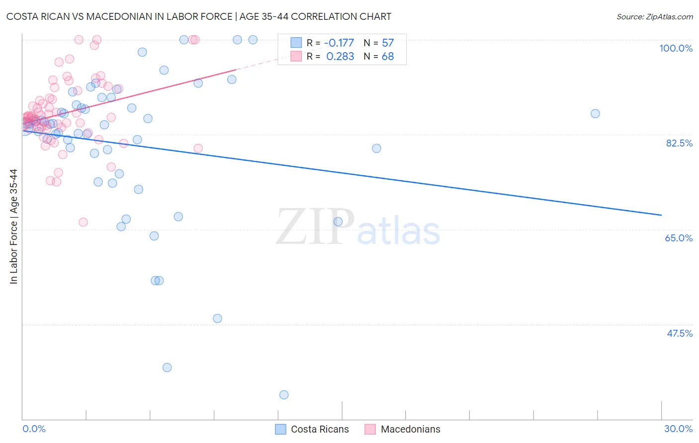 Costa Rican vs Macedonian In Labor Force | Age 35-44