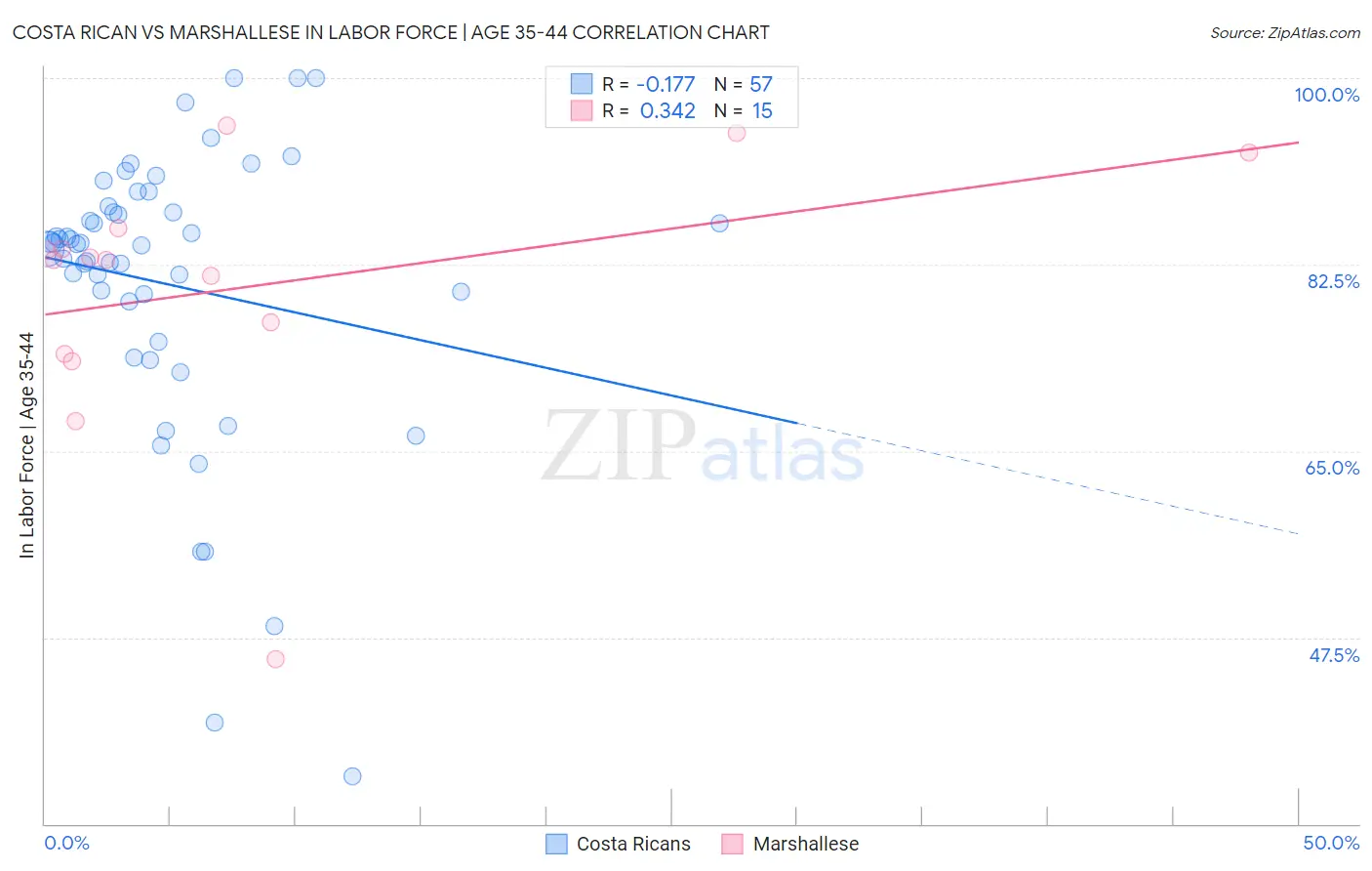Costa Rican vs Marshallese In Labor Force | Age 35-44