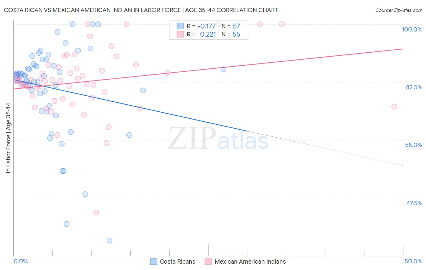 Costa Rican vs Mexican American Indian In Labor Force | Age 35-44