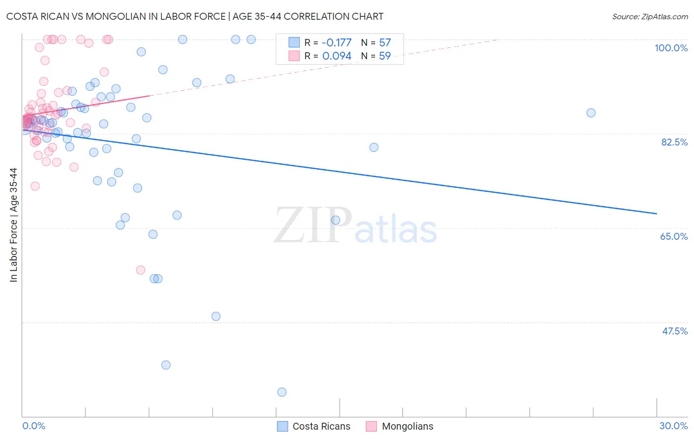 Costa Rican vs Mongolian In Labor Force | Age 35-44
