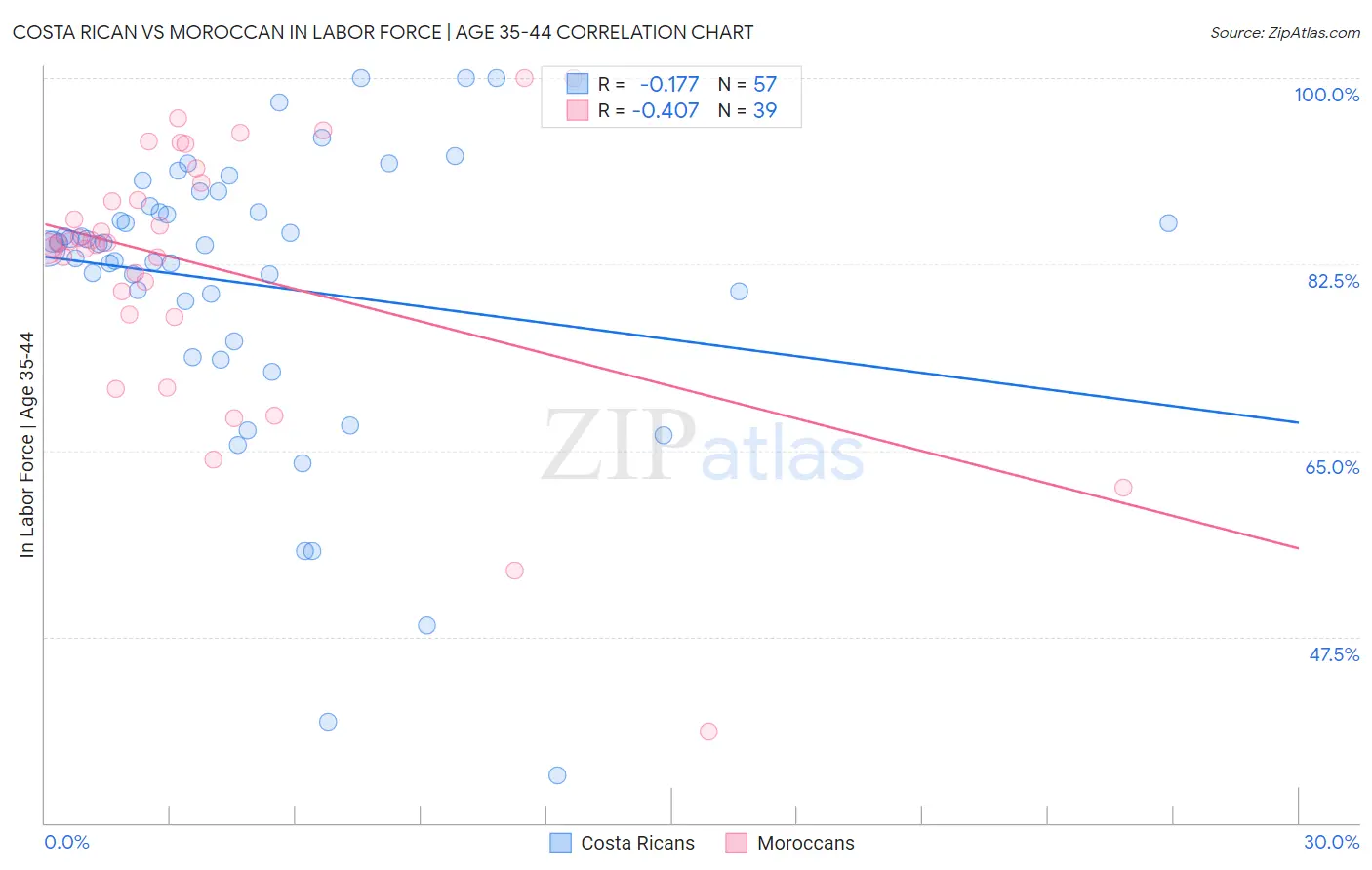 Costa Rican vs Moroccan In Labor Force | Age 35-44