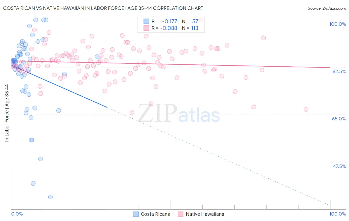 Costa Rican vs Native Hawaiian In Labor Force | Age 35-44