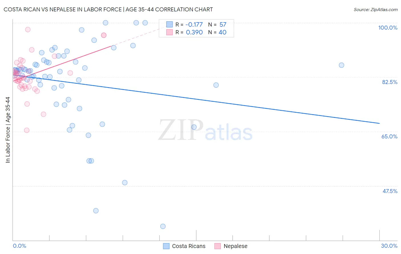 Costa Rican vs Nepalese In Labor Force | Age 35-44