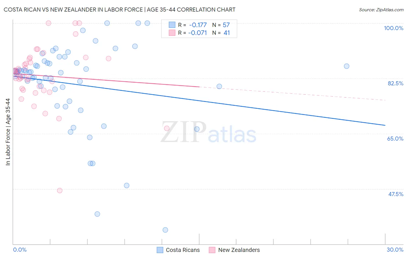 Costa Rican vs New Zealander In Labor Force | Age 35-44