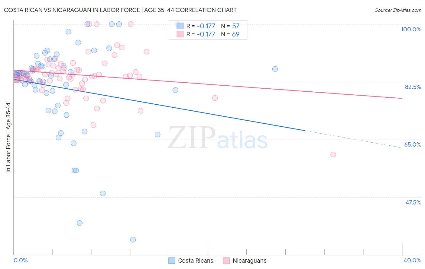 Costa Rican vs Nicaraguan In Labor Force | Age 35-44