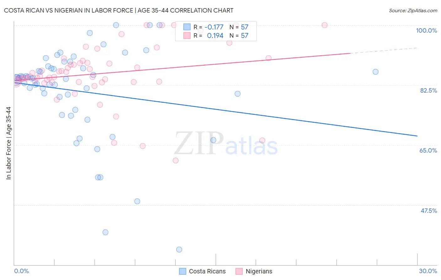 Costa Rican vs Nigerian In Labor Force | Age 35-44