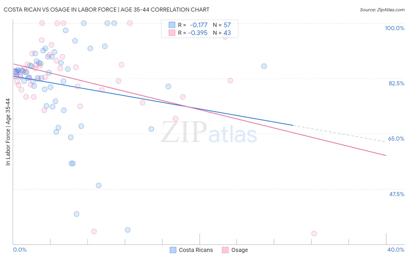 Costa Rican vs Osage In Labor Force | Age 35-44