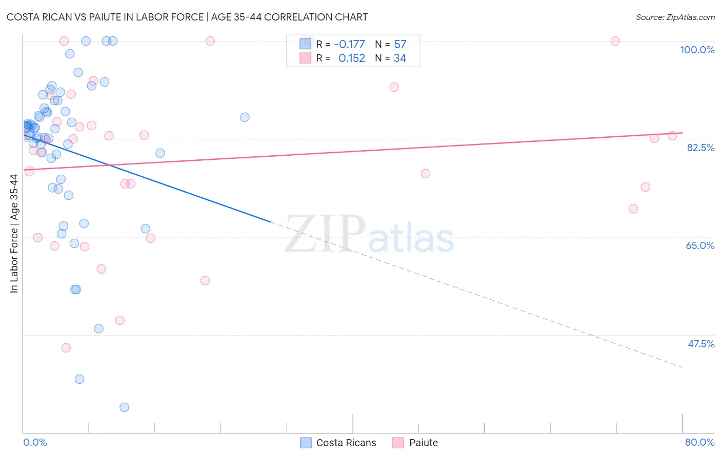 Costa Rican vs Paiute In Labor Force | Age 35-44