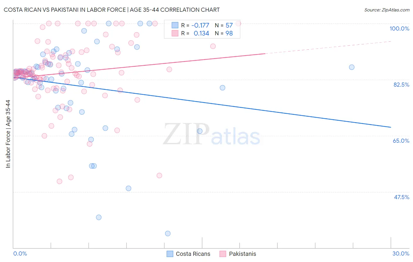 Costa Rican vs Pakistani In Labor Force | Age 35-44