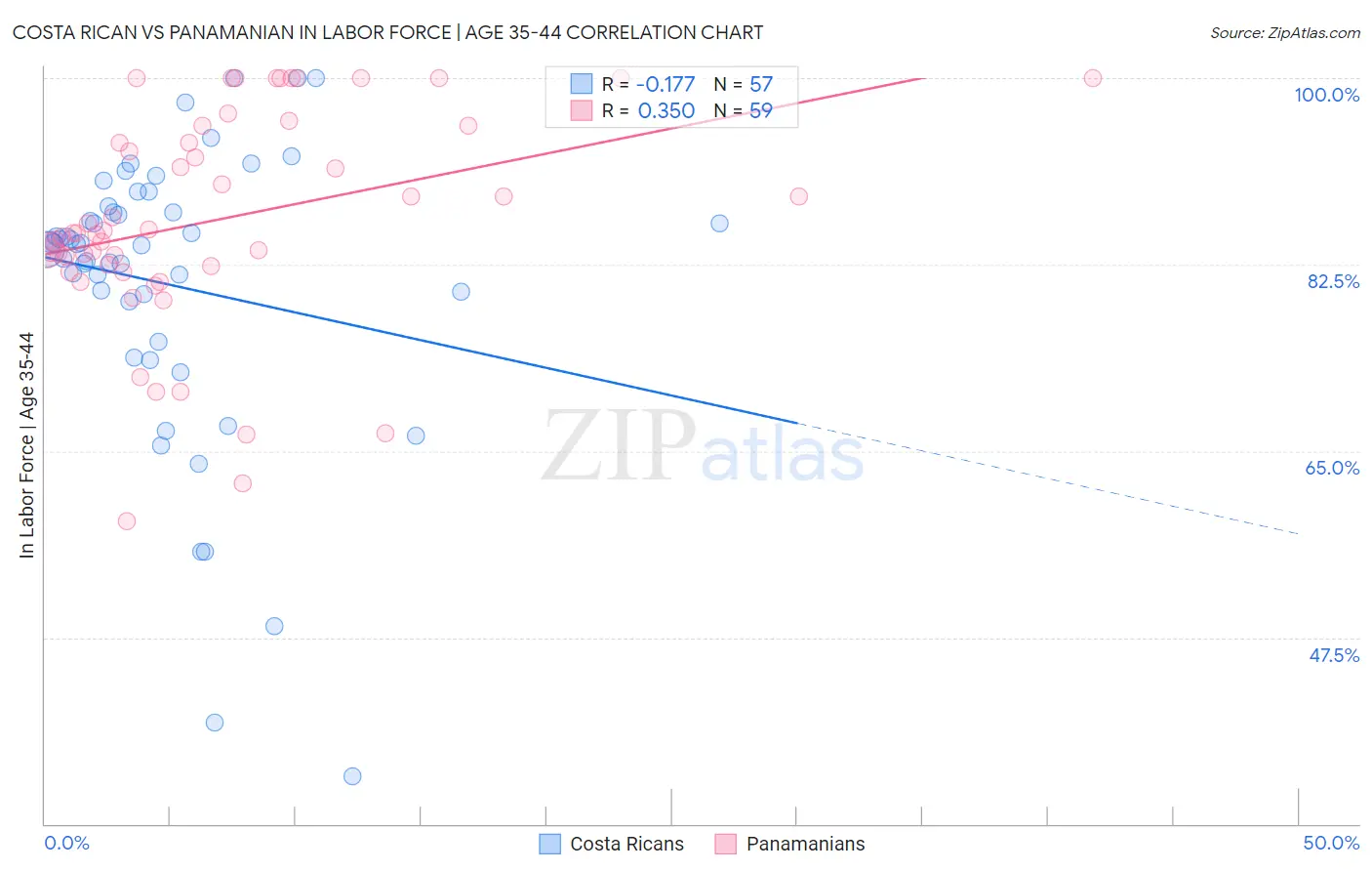 Costa Rican vs Panamanian In Labor Force | Age 35-44