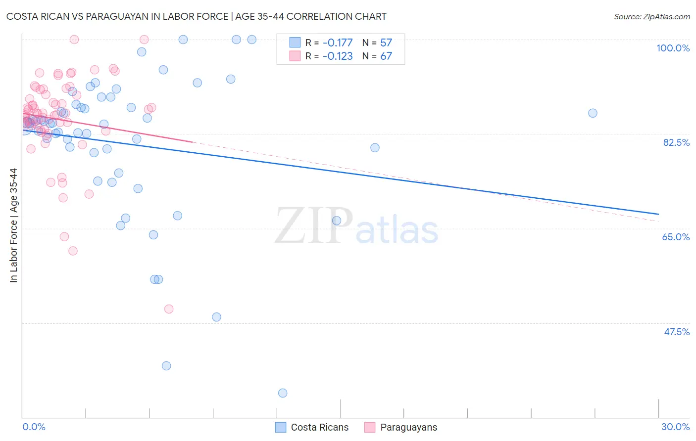Costa Rican vs Paraguayan In Labor Force | Age 35-44